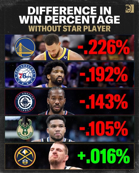 PC蛋蛋-勇士无库里胜率降低22.6% 快船无卡降低14.3% 掘金无约提升1.6%